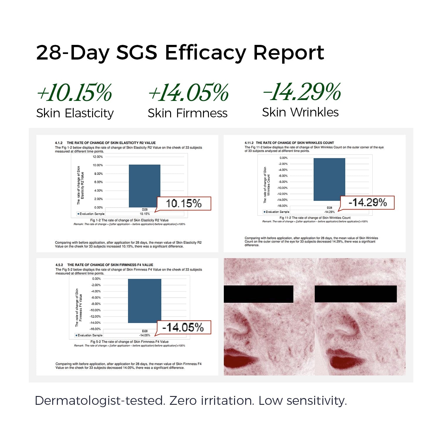 28-Day SGS Efficacy Report with skin elasticity, firmness, and wrinkle data.