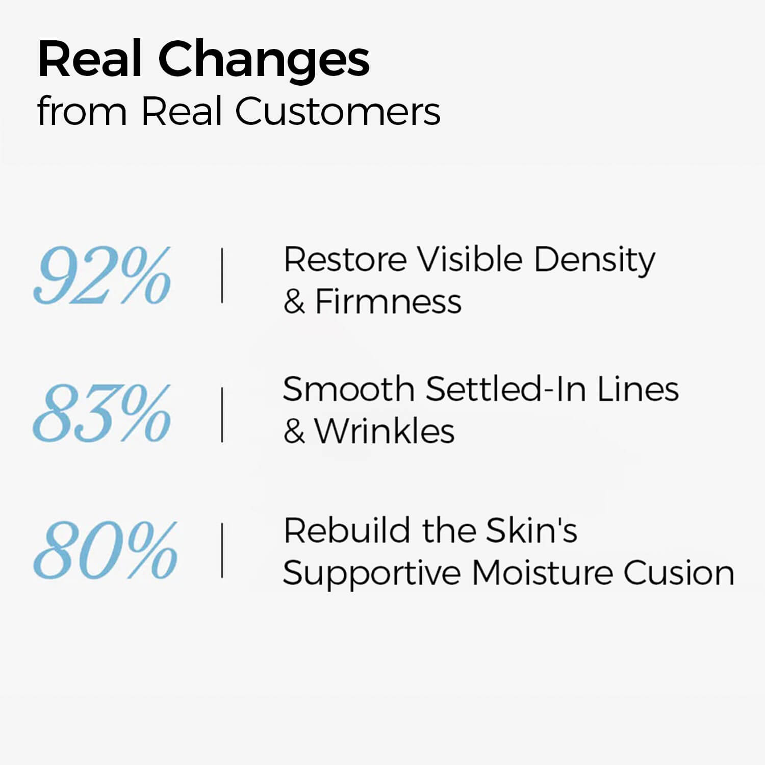 Text showcasing real customer changes with percentages on a white background